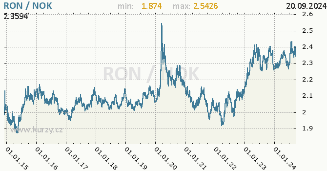 Vvoj kurzu RON/NOK - graf
