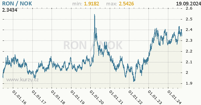 Vvoj kurzu RON/NOK - graf