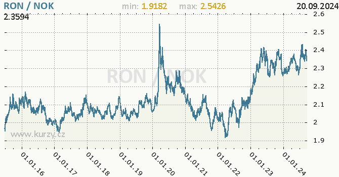 Vvoj kurzu RON/NOK - graf