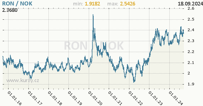 Vvoj kurzu RON/NOK - graf