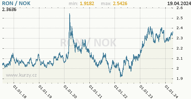 Vvoj kurzu RON/NOK - graf