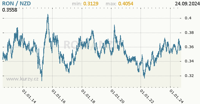 Vvoj kurzu RON/NZD - graf