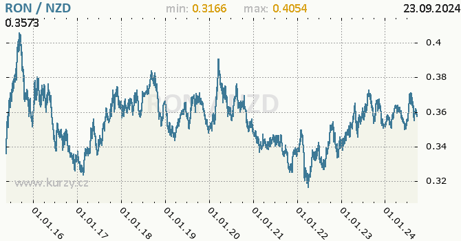 Vvoj kurzu RON/NZD - graf