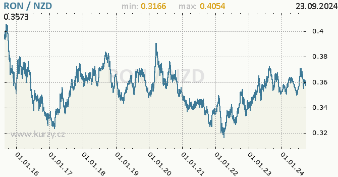 Vvoj kurzu RON/NZD - graf