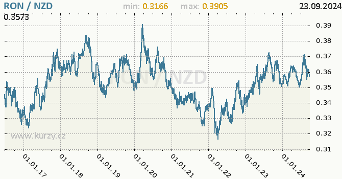 Vvoj kurzu RON/NZD - graf