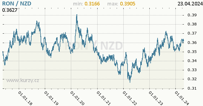 Vvoj kurzu RON/NZD - graf