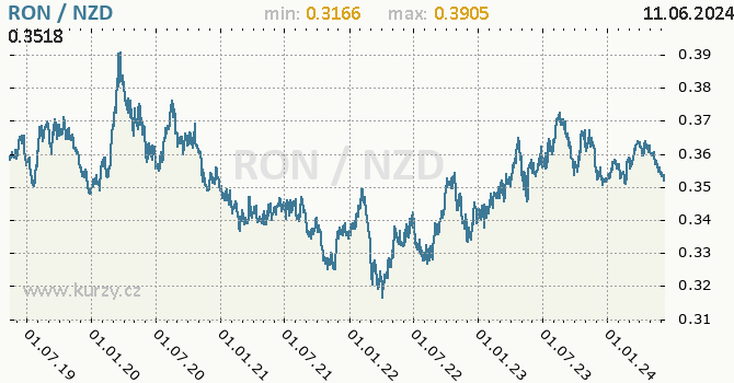 Vvoj kurzu RON/NZD - graf