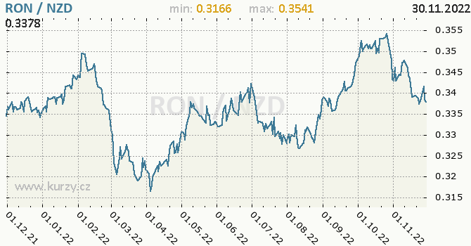 Vývoj kurzu RON/NZD - graf