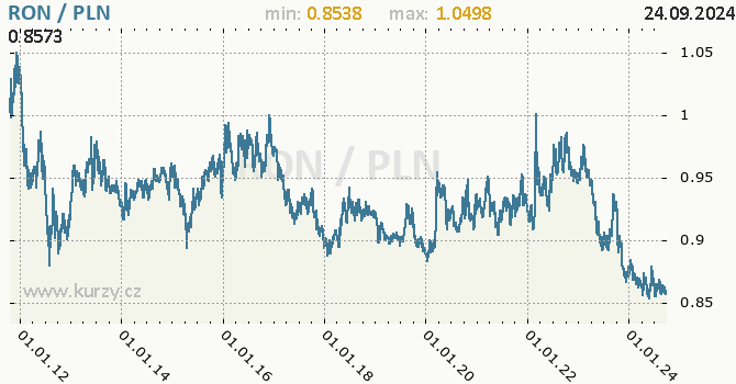 Vvoj kurzu RON/PLN - graf