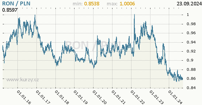 Vvoj kurzu RON/PLN - graf