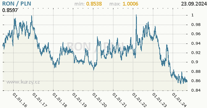 Vvoj kurzu RON/PLN - graf