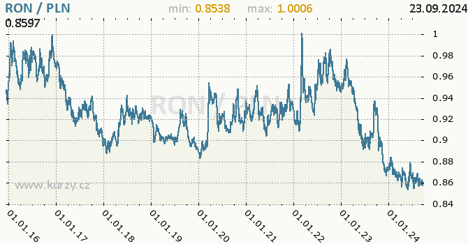 Vvoj kurzu RON/PLN - graf