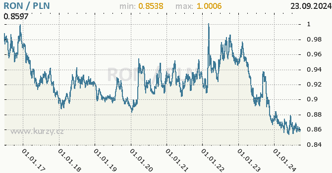 Vvoj kurzu RON/PLN - graf