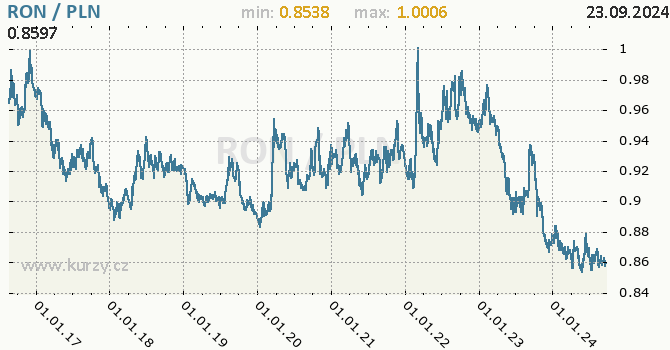 Vvoj kurzu RON/PLN - graf