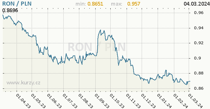 Vývoj kurzu RON/PLN - graf