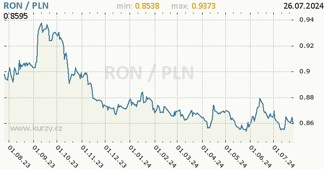Vvoj kurzu RON/PLN - graf