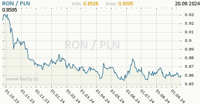 Vvoj kurzu RON/PLN - graf