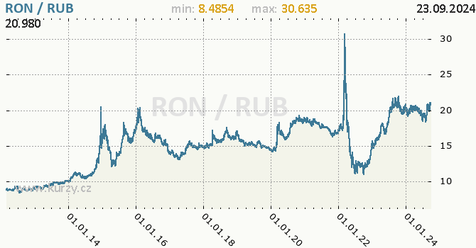 Vvoj kurzu RON/RUB - graf