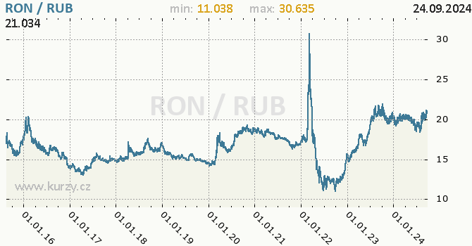 Vvoj kurzu RON/RUB - graf