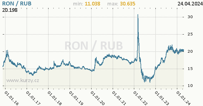 Vvoj kurzu RON/RUB - graf