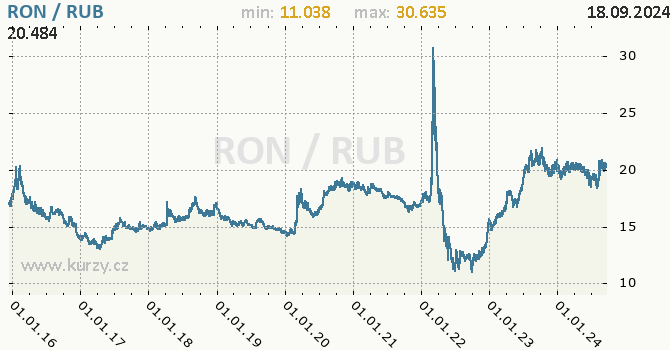 Vvoj kurzu RON/RUB - graf