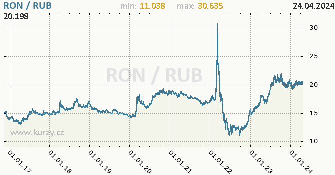 Vvoj kurzu RON/RUB - graf