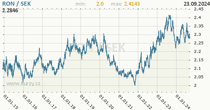 Vvoj kurzu RON/SEK - graf