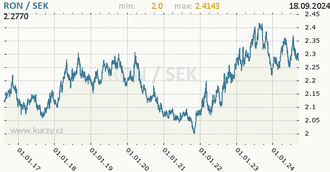 Vvoj kurzu RON/SEK - graf