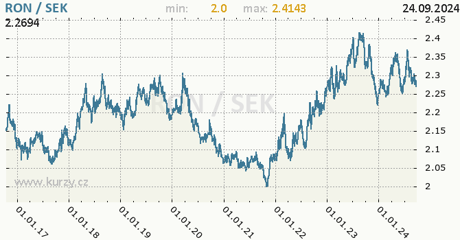 Vvoj kurzu RON/SEK - graf
