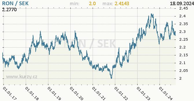 Vvoj kurzu RON/SEK - graf