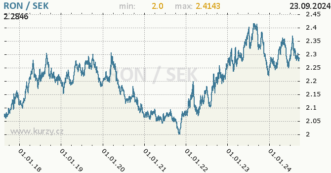 Vvoj kurzu RON/SEK - graf