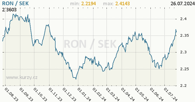 Vvoj kurzu RON/SEK - graf