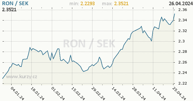 Vvoj kurzu RON/SEK - graf