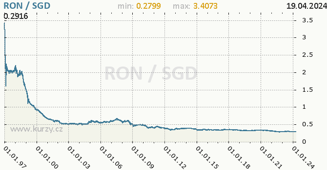 Vvoj kurzu RON/SGD - graf