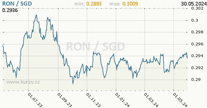 Vvoj kurzu RON/SGD - graf