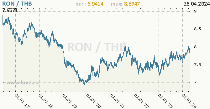 Vvoj kurzu RON/THB - graf