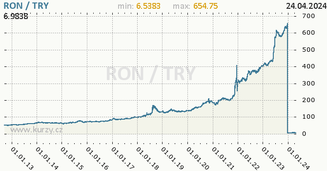Vvoj kurzu RON/TRY - graf
