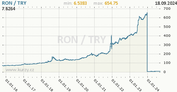 Vvoj kurzu RON/TRY - graf