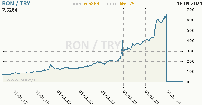 Vvoj kurzu RON/TRY - graf