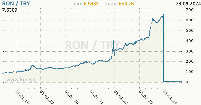 Vvoj kurzu RON/TRY - graf