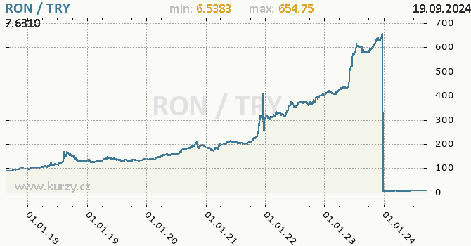 Vvoj kurzu RON/TRY - graf