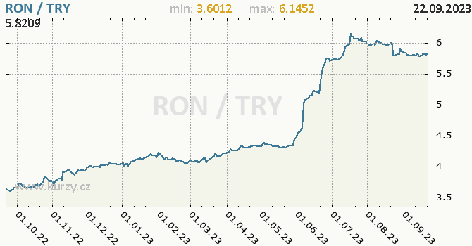 Vývoj kurzu RON/TRY - graf