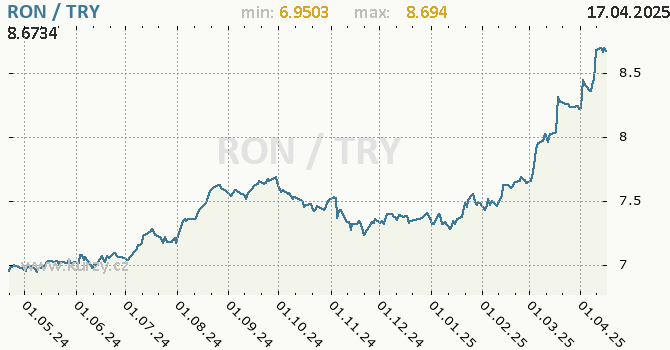 Vvoj kurzu RON/TRY - graf