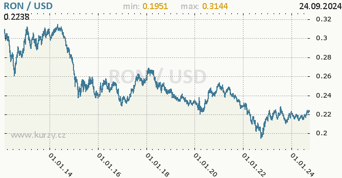 Vvoj kurzu RON/USD - graf