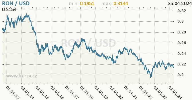 Vvoj kurzu RON/USD - graf