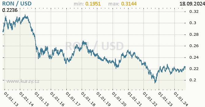 Vvoj kurzu RON/USD - graf