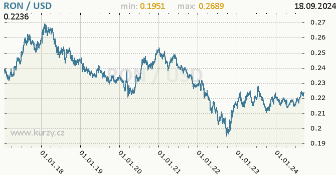 Vvoj kurzu RON/USD - graf