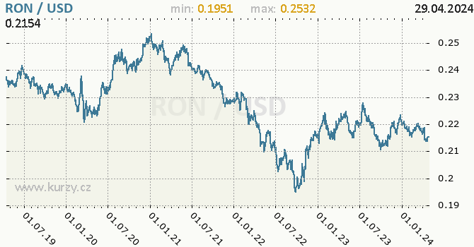 Vvoj kurzu RON/USD - graf