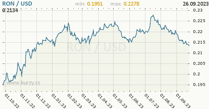 Vvoj kurzu RON/USD - graf