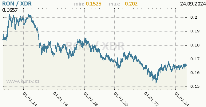 Vvoj kurzu RON/XDR - graf